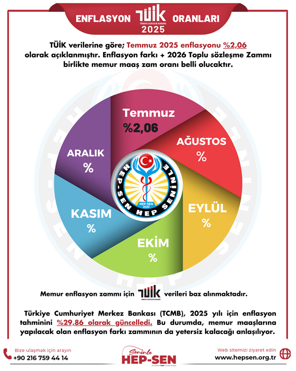 TEMMUZ 2025 ENFLASYON ORANLARI: TÜİK, İTO VE ENAG VERİLERİ